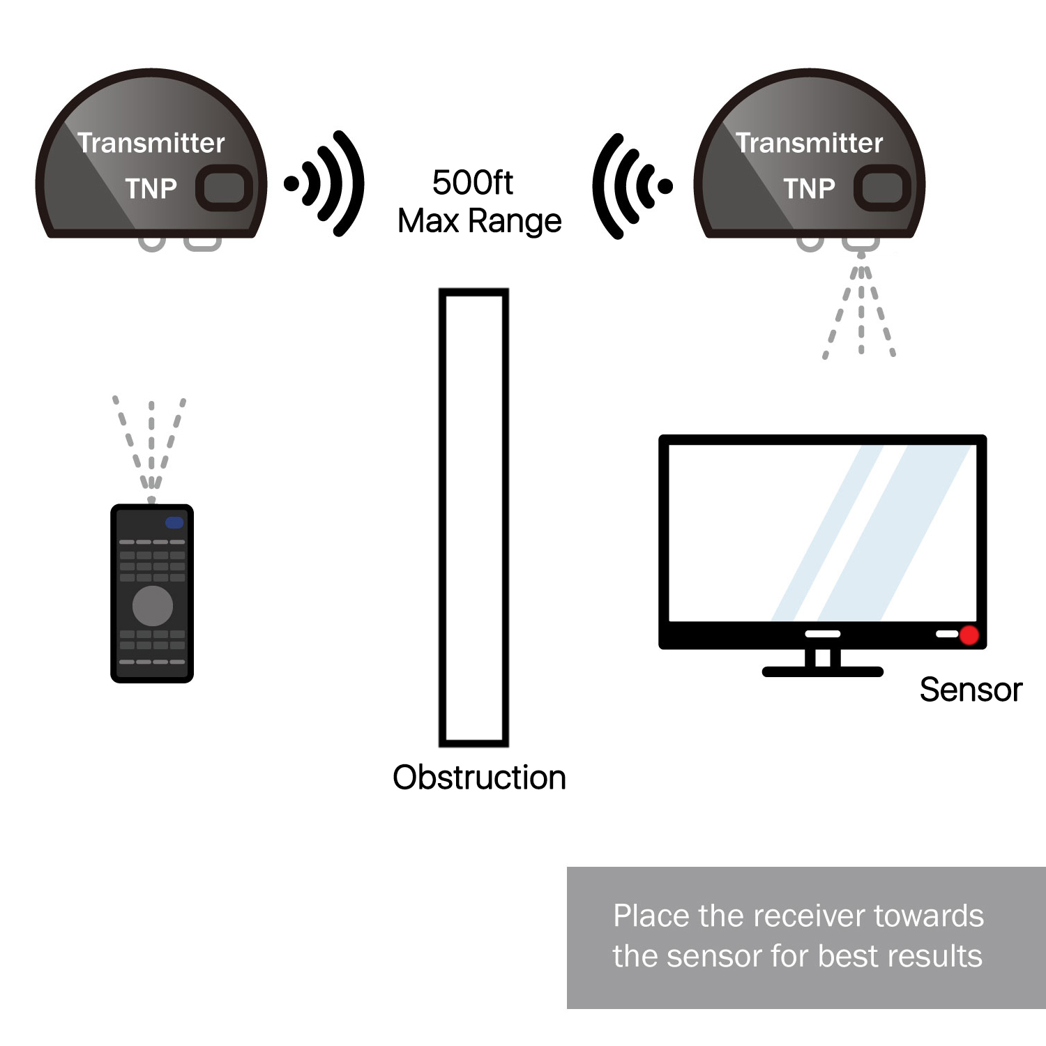 Wireless Remote Control Extender - Wireless ir repeater sensor with highly sensitive receiving angle ensures instant real-time signal transmission without delay