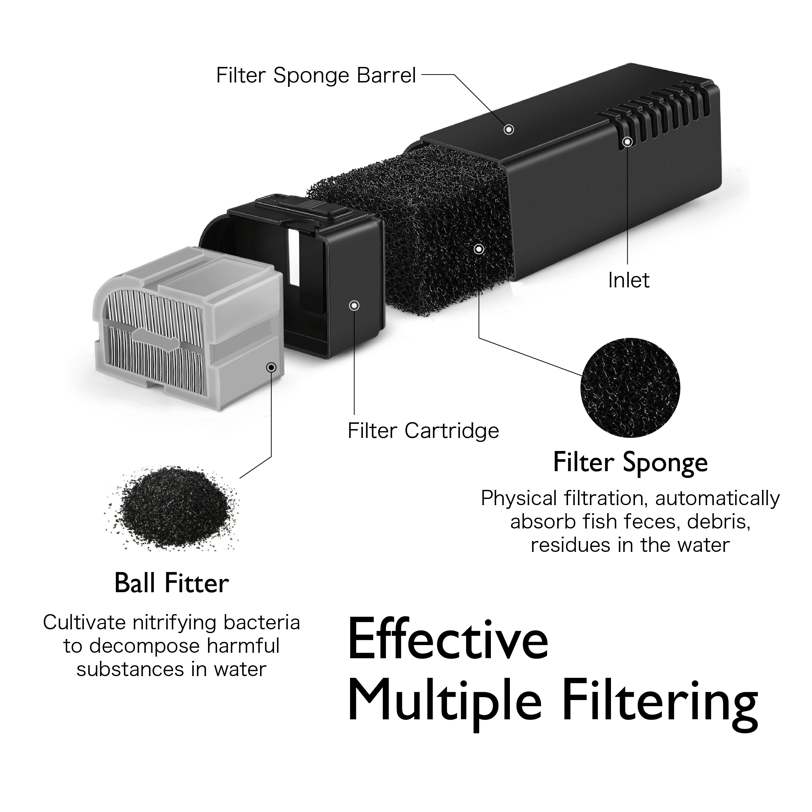 Powerful Filtration - Our 10 Gallon Aquarium Filter can effectively filter waste by circulating water and forcing fish poop and other debris into the filter to maintain a clean water environment